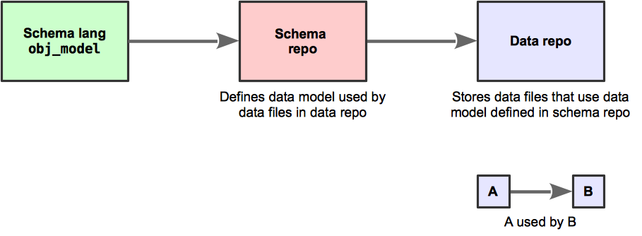 Schema and data repos