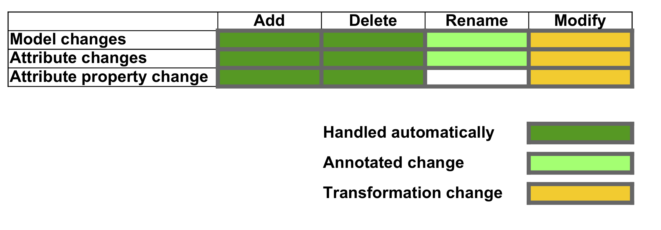 Types of schema changes